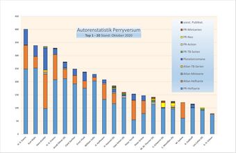 Autorenstatistik PR Top 1-20 Oktober 2020.jpg