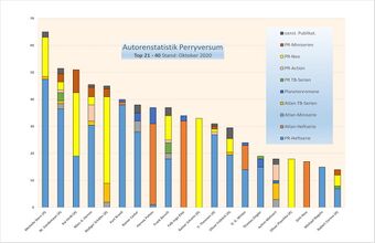 Autorenstatistik PR Top 21-40 Oktober 2020.jpg